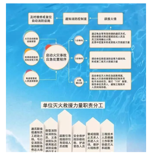 單位火災事故應急處置程序參考范文