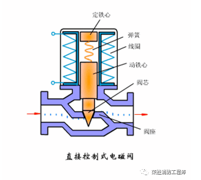 電動閥和電磁閥，到底有什么區別