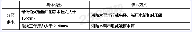 室外和室內消火栓系統總結，看這一篇就夠了